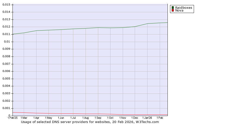 Historical trends in the usage of Raidboxes vs. Nova