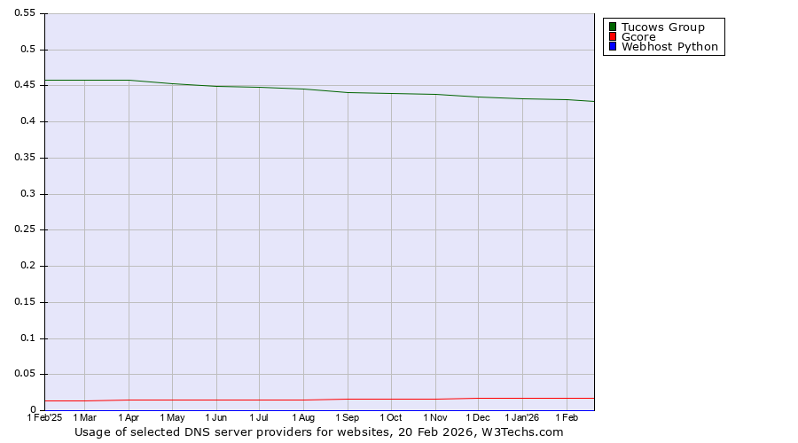 Historical trends in the usage of Tucows Group vs. Gcore vs. Webhost Python