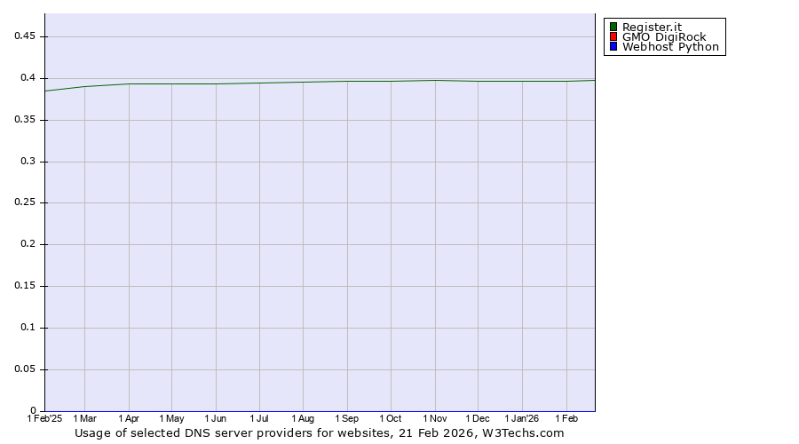 Historical trends in the usage of Register.it vs. GMO DigiRock vs. Webhost Python