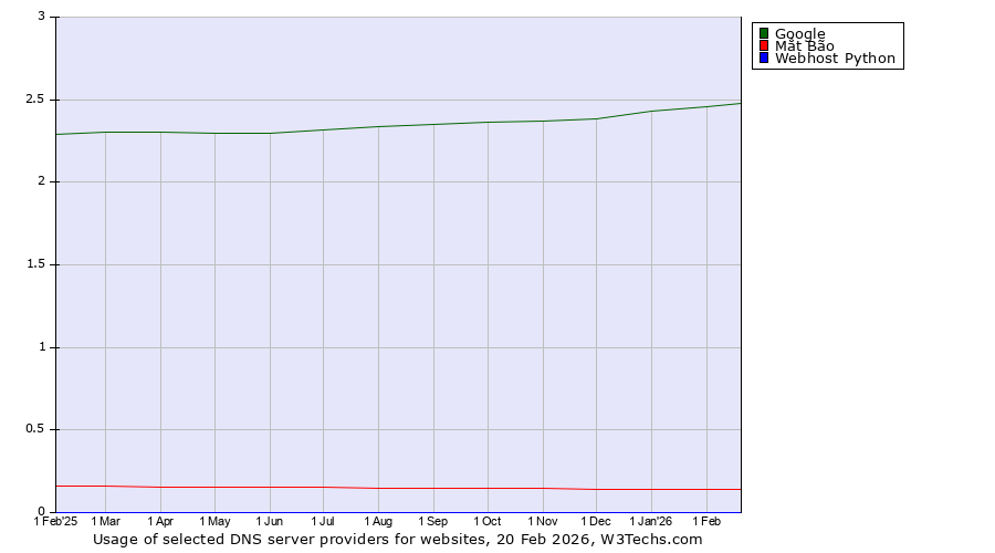 Historical trends in the usage of Google vs. Mắt Bão vs. Webhost Python