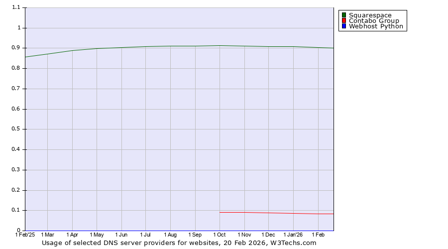 Historical trends in the usage of Squarespace vs. Contabo Group vs. Webhost Python
