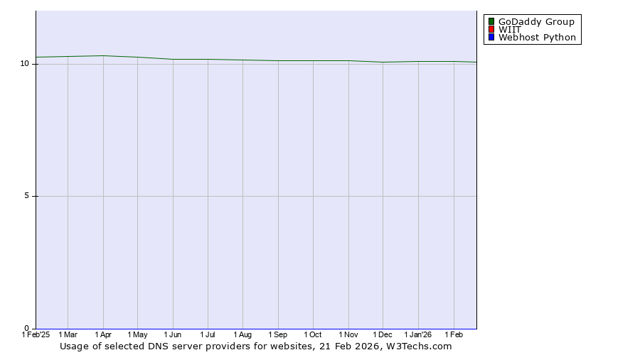 Historical trends in the usage of GoDaddy Group vs. WIIT vs. Webhost Python