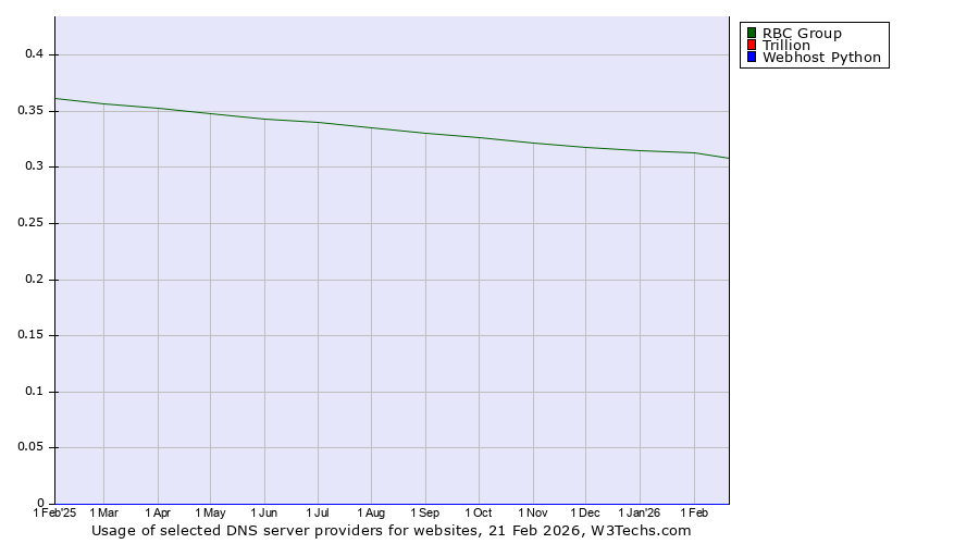 Historical trends in the usage of RBC Group vs. Trillion vs. Webhost Python