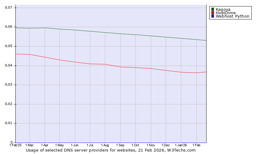 Historical trends in the usage of Kagoya vs. HostDime vs. Webhost Python