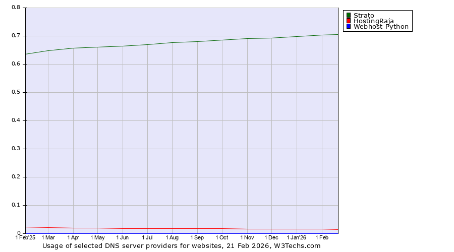 Historical trends in the usage of Strato vs. HostingRaja vs. Webhost Python