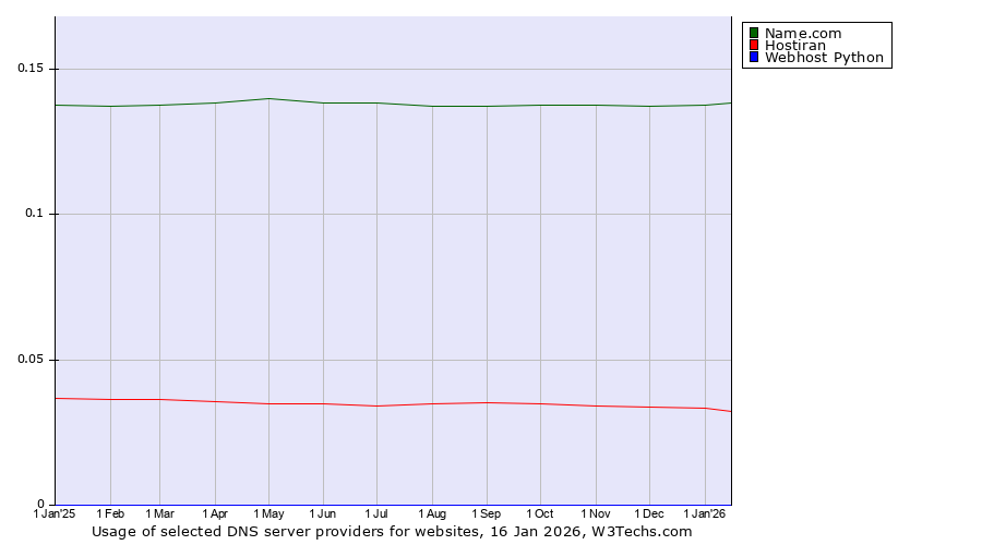 Historical trends in the usage of Name.com vs. Hostiran vs. Webhost Python