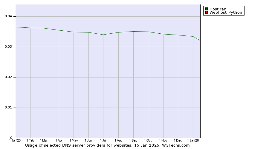 Historical trends in the usage of Hostiran vs. Webhost Python