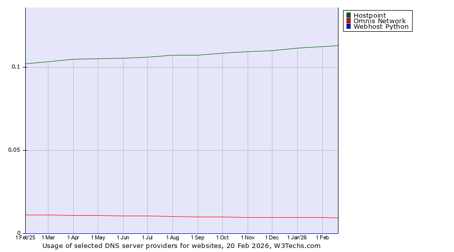 Historical trends in the usage of Hostpoint vs. Omnis Network vs. Webhost Python
