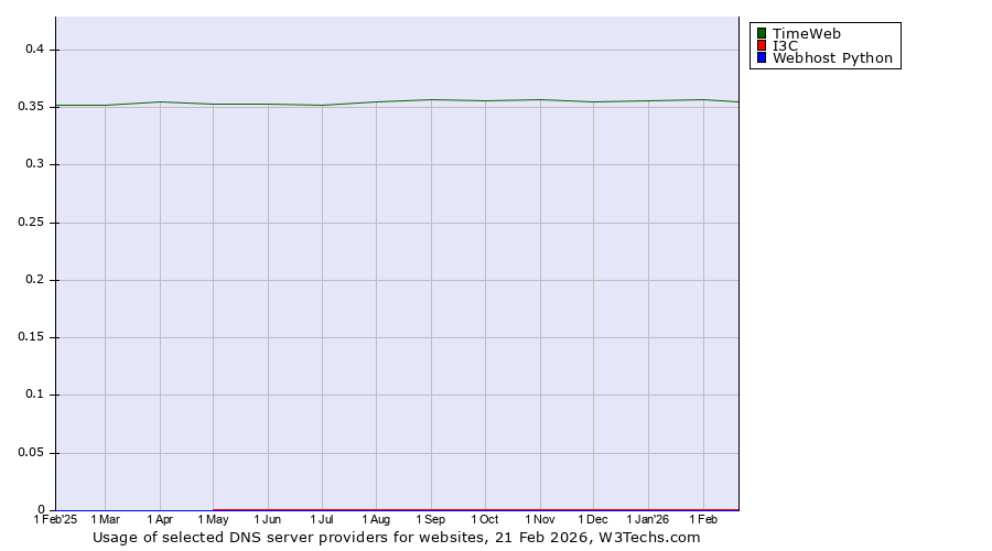 Historical trends in the usage of TimeWeb vs. I3C vs. Webhost Python