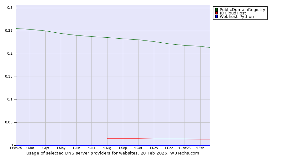 Historical trends in the usage of PublicDomainRegistry vs. IDCloudHost vs. Webhost Python