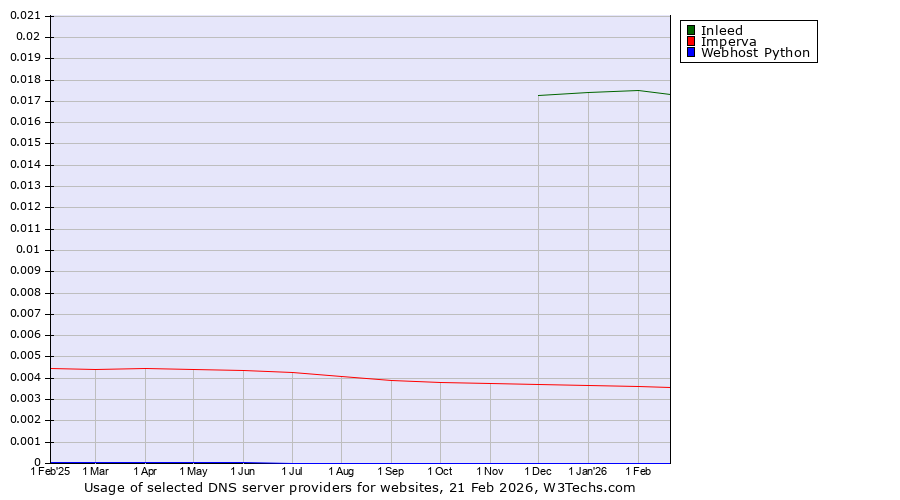 Historical trends in the usage of Inleed vs. Imperva vs. Webhost Python