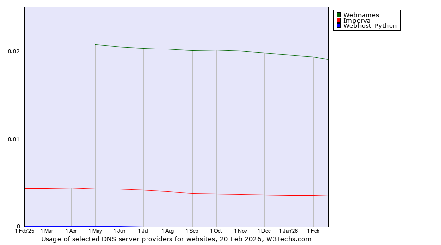 Historical trends in the usage of Webnames vs. Imperva vs. Webhost Python