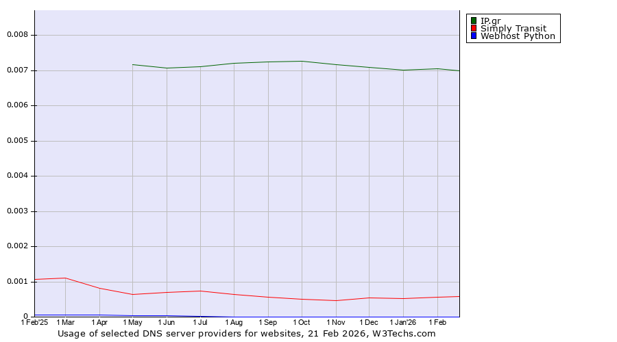 Historical trends in the usage of IP.gr vs. Simply Transit vs. Webhost Python