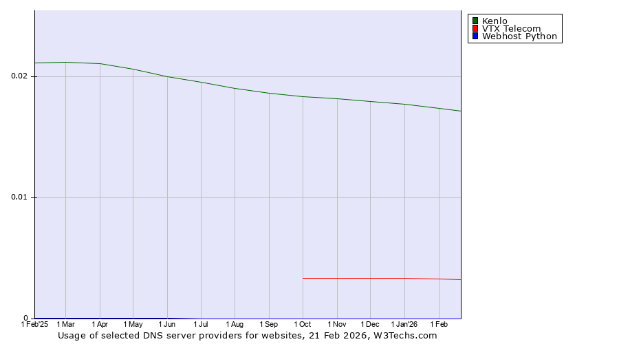 Historical trends in the usage of Kenlo vs. VTX Telecom vs. Webhost Python