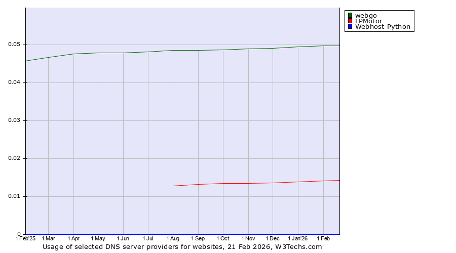 Historical trends in the usage of webgo vs. LPMotor vs. Webhost Python