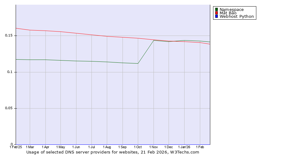 Historical trends in the usage of Namespace vs. Mắt Bão vs. Webhost Python