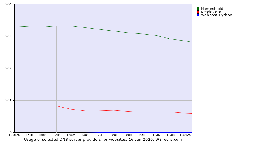Historical trends in the usage of Nameshield vs. RcodeZero vs. Webhost Python