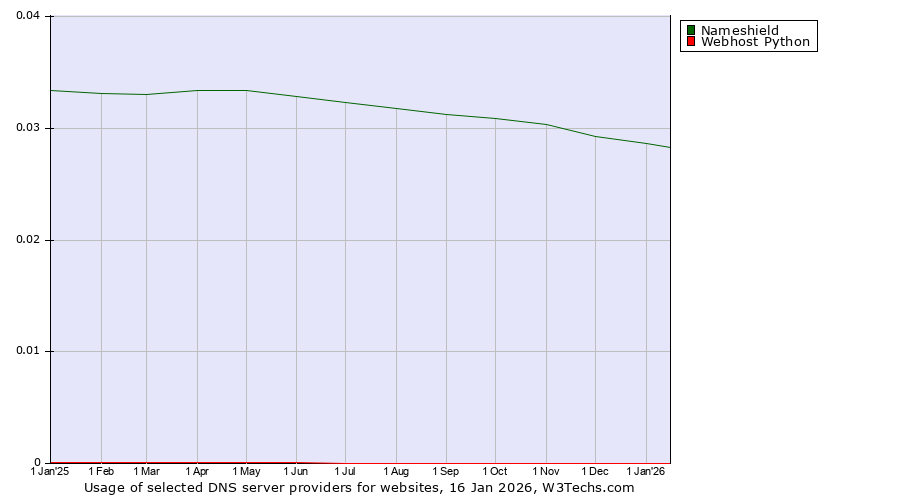Historical trends in the usage of Nameshield vs. Webhost Python