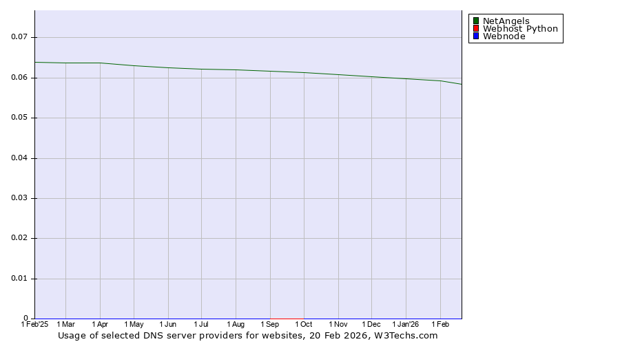 Historical trends in the usage of NetAngels vs. Webhost Python vs. Webnode