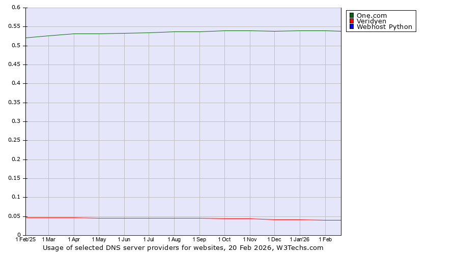Historical trends in the usage of One.com vs. Veridyen vs. Webhost Python