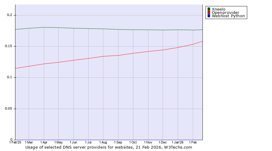 Historical trends in the usage of Xneelo vs. Openprovider vs. Webhost Python