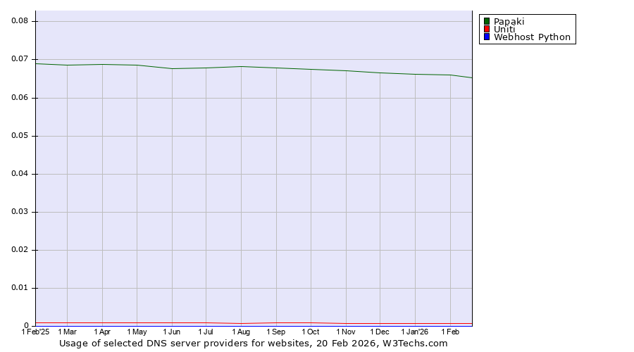 Historical trends in the usage of Papaki vs. Uniti vs. Webhost Python
