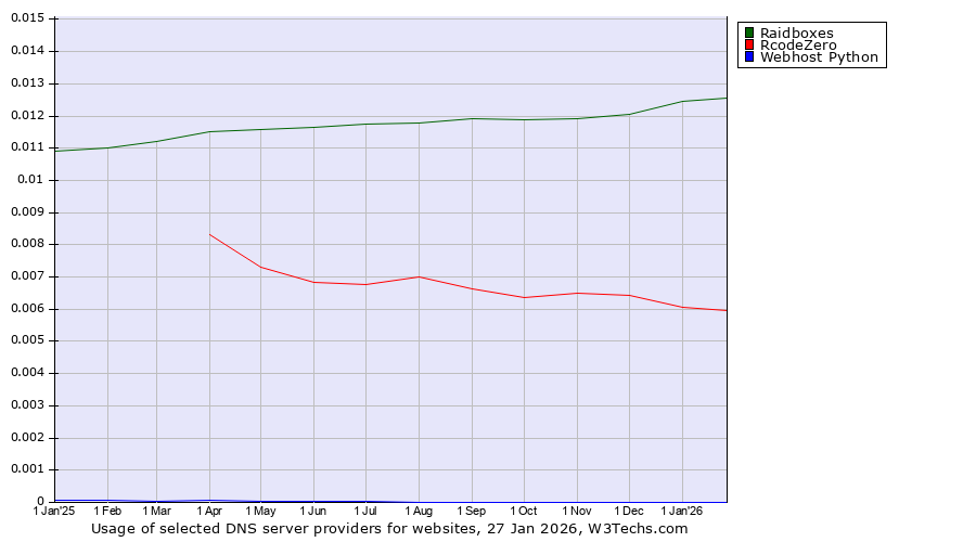 Historical trends in the usage of Raidboxes vs. RcodeZero vs. Webhost Python