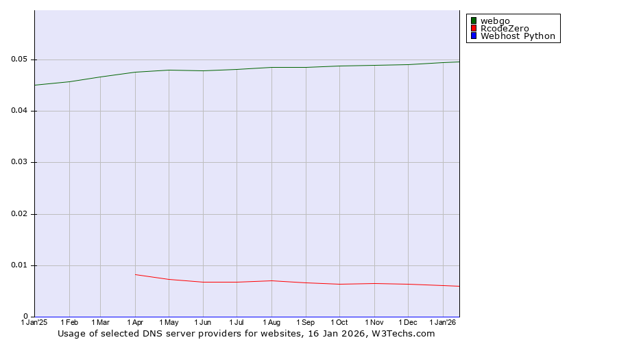 Historical trends in the usage of webgo vs. RcodeZero vs. Webhost Python