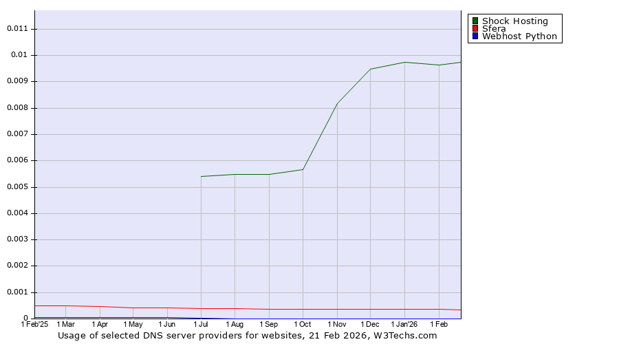 Historical trends in the usage of Shock Hosting vs. Sfera vs. Webhost Python