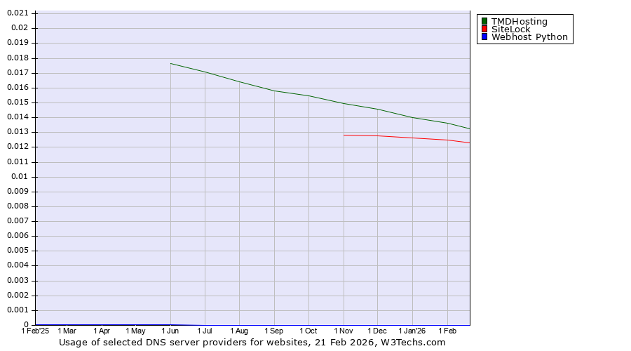 Historical trends in the usage of TMDHosting vs. SiteLock vs. Webhost Python