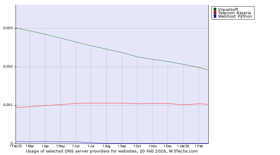 Historical trends in the usage of Visualsoft vs. Telecom Algeria vs. Webhost Python