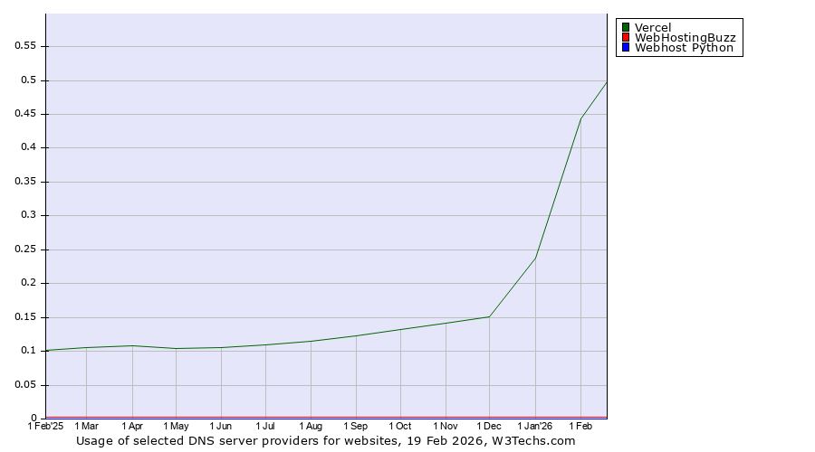 Historical trends in the usage of Vercel vs. WebHostingBuzz vs. Webhost Python