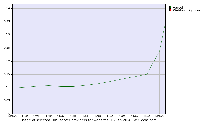 Historical trends in the usage of Vercel vs. Webhost Python