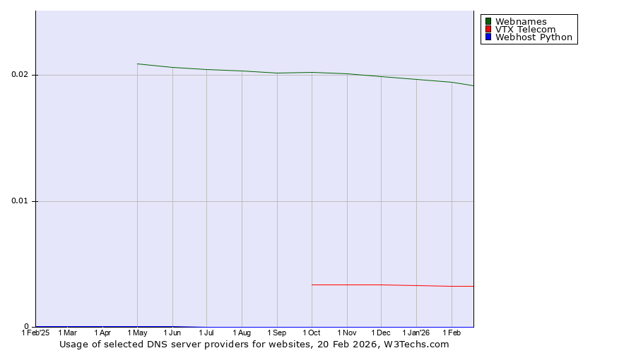 Historical trends in the usage of Webnames vs. VTX Telecom vs. Webhost Python