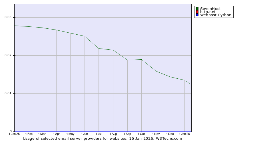 Historical trends in the usage of SevenHost vs. http.net vs. Webhost Python