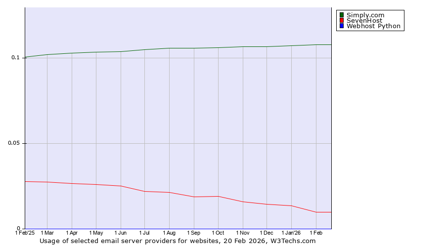 Historical trends in the usage of Simply.com vs. SevenHost vs. Webhost Python