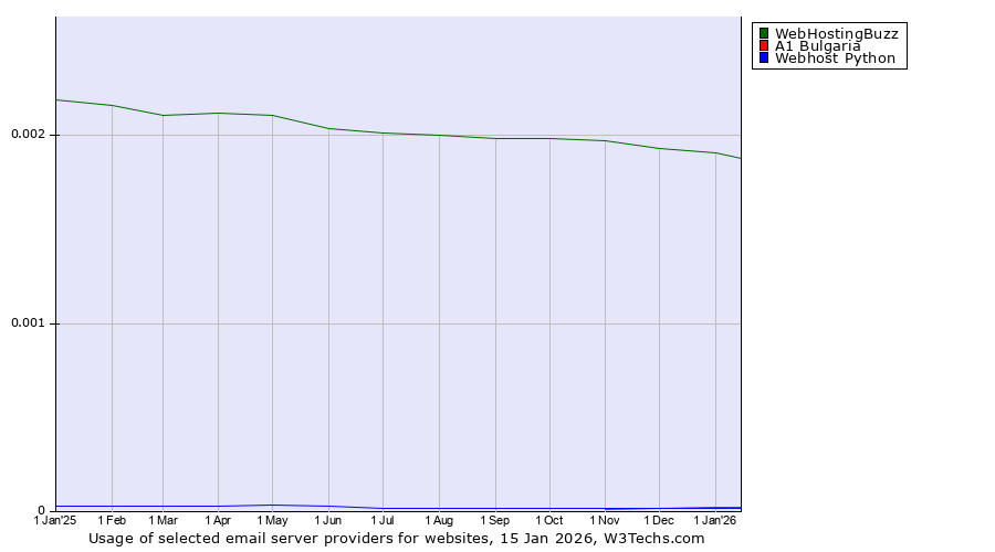 Historical trends in the usage of WebHostingBuzz vs. A1 Bulgaria vs. Webhost Python