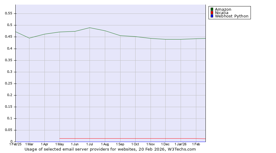 Historical trends in the usage of Amazon vs. Nicalia vs. Webhost Python
