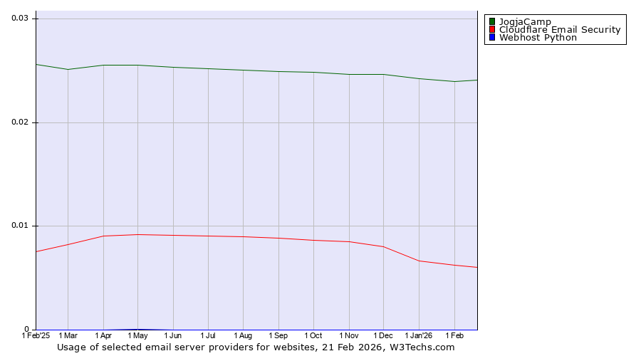 Historical trends in the usage of JogjaCamp vs. Cloudflare Email Security vs. Webhost Python