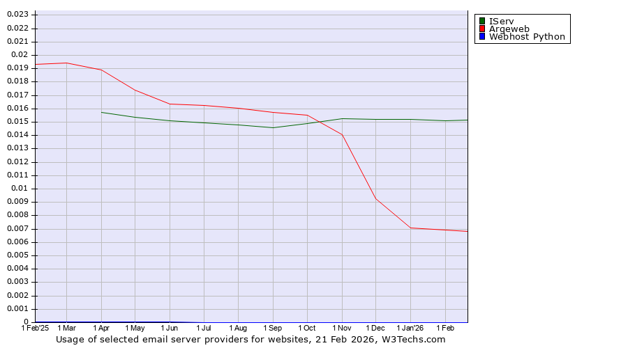 Historical trends in the usage of IServ vs. Argeweb vs. Webhost Python