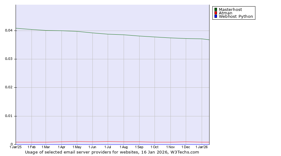 Historical trends in the usage of Masterhost vs. Atman vs. Webhost Python