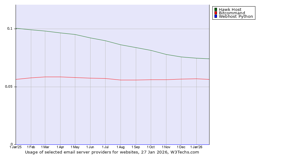 Historical trends in the usage of Hawk Host vs. Bitcommand vs. Webhost Python