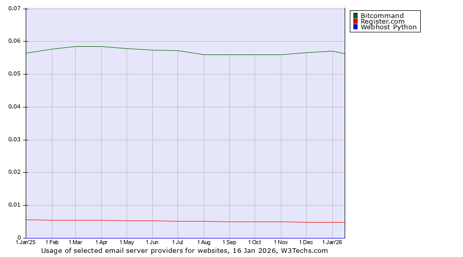 Historical trends in the usage of Bitcommand vs. Register.com vs. Webhost Python