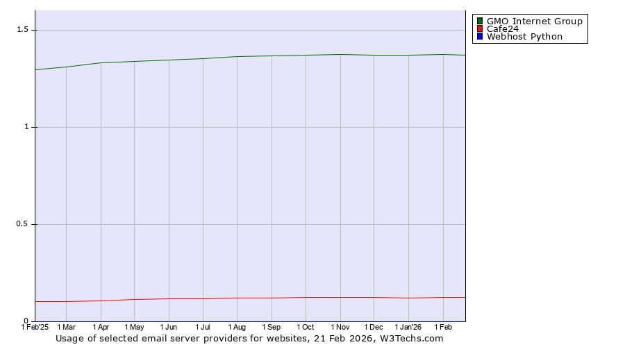 Historical trends in the usage of GMO Internet Group vs. Cafe24 vs. Webhost Python