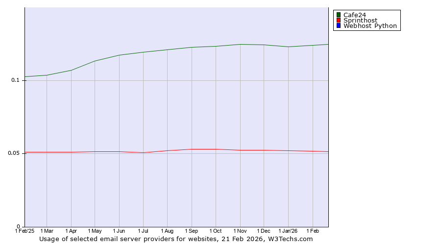 Historical trends in the usage of Cafe24 vs. Sprinthost vs. Webhost Python