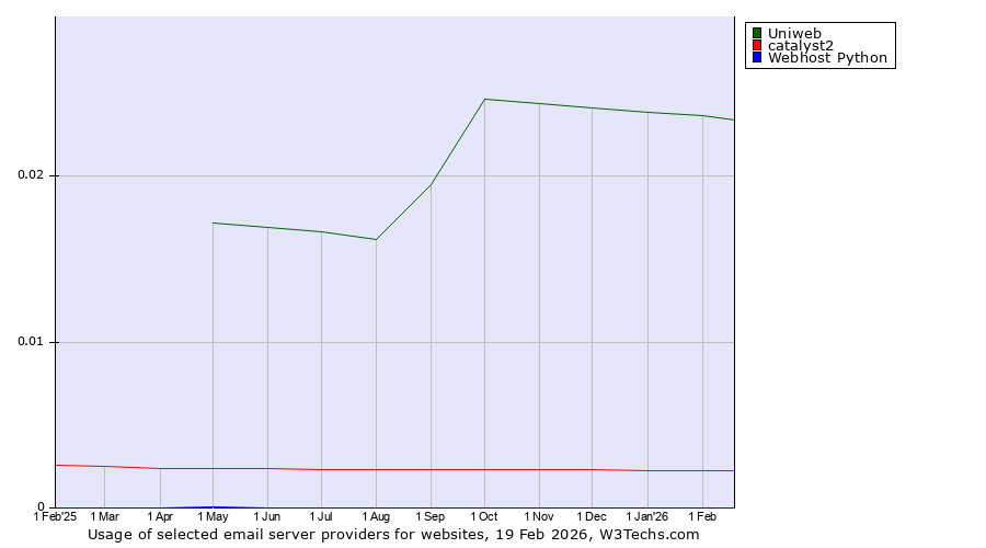 Historical trends in the usage of Uniweb vs. catalyst2 vs. Webhost Python