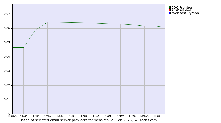 Historical trends in the usage of IDC Frontier vs. Webhost Python vs. CDK Global