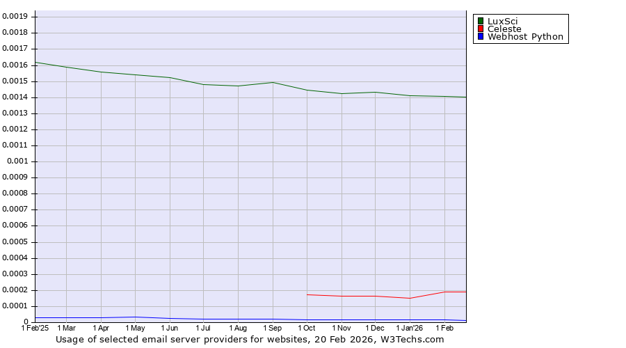 Historical trends in the usage of LuxSci vs. Celeste vs. Webhost Python