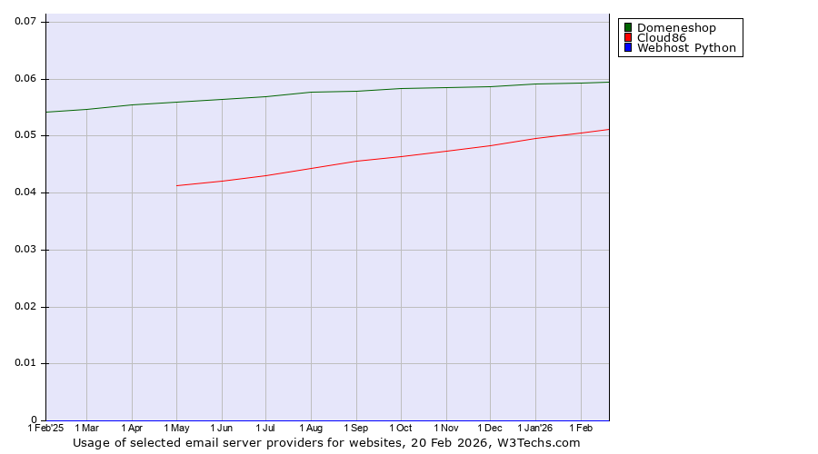 Historical trends in the usage of Domeneshop vs. Cloud86 vs. Webhost Python
