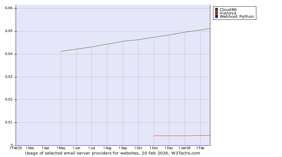 Historical trends in the usage of Cloud86 vs. Vianova vs. Webhost Python